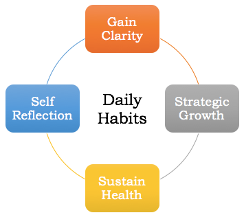 Daily Habits Model for Review