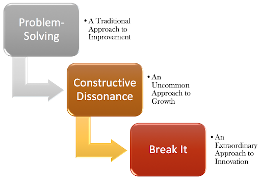 Steps to Innovation