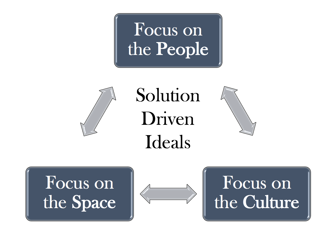 Three Solution-Driven Ideals