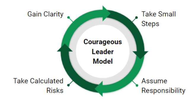 reviewandreflect-4-key-strategies-to-becoming-a-courageous-leader