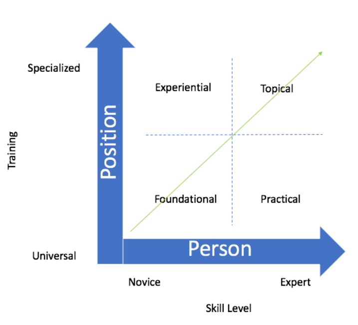 Leadership Development Continuum Model