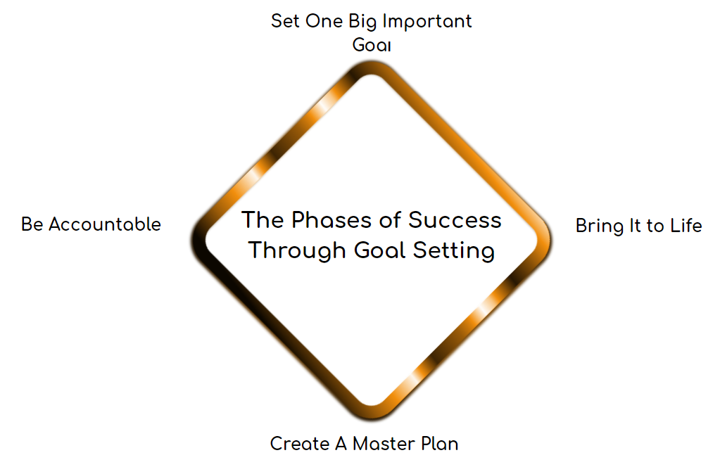 The Phases of Success Through Goal Setting